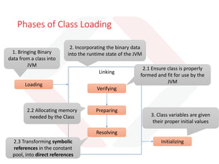 Class Loader Delegation Model
Bootstrap
Class Loader
Extension
Class Loader
System Class
Loader
User Defined
Class Loader
User Defined
Class Loader
User Defined
Class Loader
 