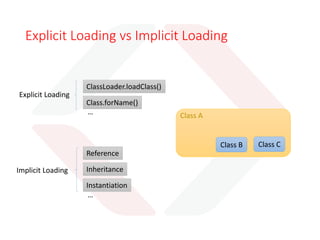 Class Loader Delegation Model
Bootstrap
Class Loader
Extension
Class Loader
System Class
Loader
User Defined
Class Loader
User Defined
Class Loader
User Defined
Class Loader
$JAVAHOME/jre/lib/rt.jar
Known as
Primordial
Class Loader
 