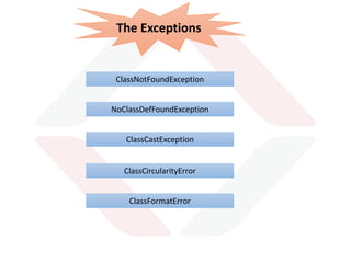 Class Loader Delegation Model
Bootstrap
Class Loader
Extension
Class Loader
System Class
Loader
User Defined
Class Loader
User Defined
Class Loader
User Defined
Class Loader
$JAVAHOME/jre/lib/rt.jar
$JAVAHOME/jre/lib/ext/*.jar
$CLASSPATH
 