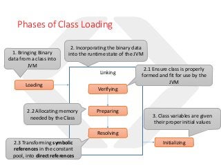 Phases of Class Loading
Loading
Verifying
Preparing
Resolving
Initializing
Linking
1. Bringing Binary
data from a class into
JVM
2. Incorporating the binary data
into the runtime state of the JVM
2.1 Ensure class is properly
formed and fit for use by the
JVM
2.2 Allocating memory
needed by the Class
2.3 Transforming symbolic
references in the constant
pool, into direct references
3. Class variables are given
their proper initial values
 