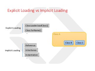 Explicit Loading vs Implicit Loading
ClassLoader.loadClass()
Class.forName()
Class A
Class B Class C
Reference
Inheritance
Instantiation
Explicit Loading
Implicit Loading
…
…
 