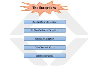 ClassNotFoundException
NoClassDefFoundException
ClassFormatError
ClassCastException
ClassCircularityError
The Exceptions
 