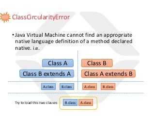 ClassCircularityError
•Java Virtual Machine cannot find an appropriate
native language definition of a method declared
native. i.e.
Class A
Class B extends A
Class B
Class A extends B
A.class B.class A.class B.class
B.class A.classTry to load this two classes
 