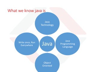 What is Java
 