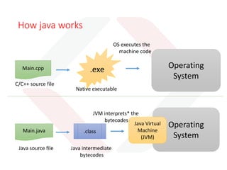 What we know java is
Java
Java
Technology
Java
Programming
Language
Object
Oriented
Write once, Run
Everywhere
 