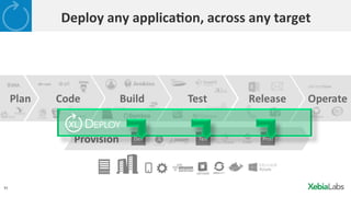 11
Provision
Plan Code Build Test Release Operate		
Dev Test Prod
mainframe
Deploy	any	applica8on,	across	any	target	
 