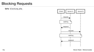 Steven Wade - @stevenwadejrhttps://joind.in/talk/41978
Blocking Requests
 