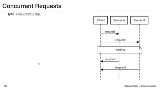 Steven Wade - @stevenwadejrhttps://joind.in/talk/41978
Concurrent Requests
 