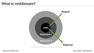 Steven Wade - @stevenwadejrhttps://joind.in/talk/41978
What is middleware?
Diagram stolen from Slim Framework showing how HTTP middleware layers wrap an application.
Request
Response
cURL
 