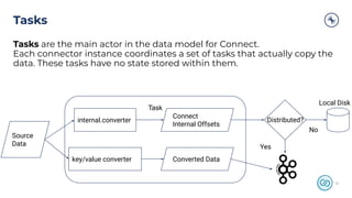 16
Tasks
Task
Source
Data
internal.converter
key/value converter
Connect
Internal Offsets
Converted Data
Distributed?
Yes
No
Local Disk
Tasks are the main actor in the data model for Connect.
Each connector instance coordinates a set of tasks that actually copy the
data. These tasks have no state stored within them.
16
 