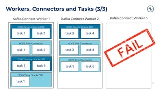 Workers, Connectors and Tasks (3/3)
19
JDBC Source Oracle DB1
task 2task 1
Kafka Connect Worker 1 Kafka Connect Worker 2 Kafka Connect Worker 3
HDFS Sink Connector
task 2task 1
JDBC Source Oracle DB1
task 4task 3
HDFS Sink Connector
task 4task 3
HDFS Sink Connector
task 6task 5
19
JDBC Source Oracle DB1
task 6task 5
JDBC Sink Oracle DB2
task 1
 