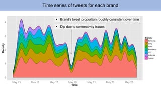 Most brands have roughly 1:1 ratio of positive to negative tweets 
Samsung is the exception with ratio of roughly 3:2 
Brands have equal ratio of positive to negative tweets  
