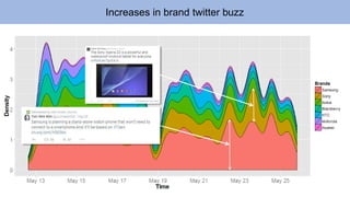 Dip due to connectivity issues 
Brands’ share of tweets is roughly consistent over time  