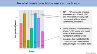 Users who tweet about BlackBerry tend to be better connected (i.e., higher median of followers and people followed)* 
* Excluding outliers 
Across brands, there is not much difference in user connectedness 
The median user has around 250 followers and also follows 250 people  
