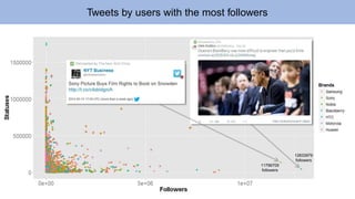 50th–75thpercentile of users who tweet about Sony, HTC, and Motorola have very high numbers of all time tweets (spam bots perhaps?)* 
While Nokia is 3rdin twitter buzz share (14%), users who tweet about Nokia have least numbers of all time tweets 
Suggests that tweets likely to come from real users and not bots (or maybe less active bots) 
* Excluding outliers 
However, there is a large difference between users’ all time tweets  