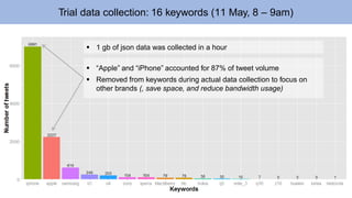 Initially, collected tweets based on 17 keywords 
Samsung 
S4 
Xperia 
HTC 
Huawei 
BlackBerry 
Apple 
S5 
Sony 
Nokia 
Note 3 
Lumia 
q5 
iPhone 
q10 
z10 
Motorala  