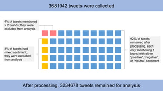 Samsung 
Sony 
Nokia 
HTC 
Huawei 
BlackBerry 
Motorola 
Tweets containing seven keywords were collected from 13 –25 May  