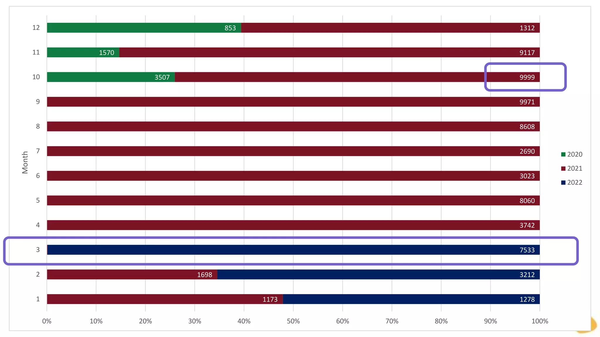 17
3507
1570
853
1173
1698
10
3742
8060
3023
2690
8608
9971
9999
9117
1312
1278
3212
7533
0% 10% 20% 30% 40% 50% 60% 70% 80% 90% 100%
1
2
3
4
5
6
7
8
9
10
11
12
Month
2020
2021
2022
 