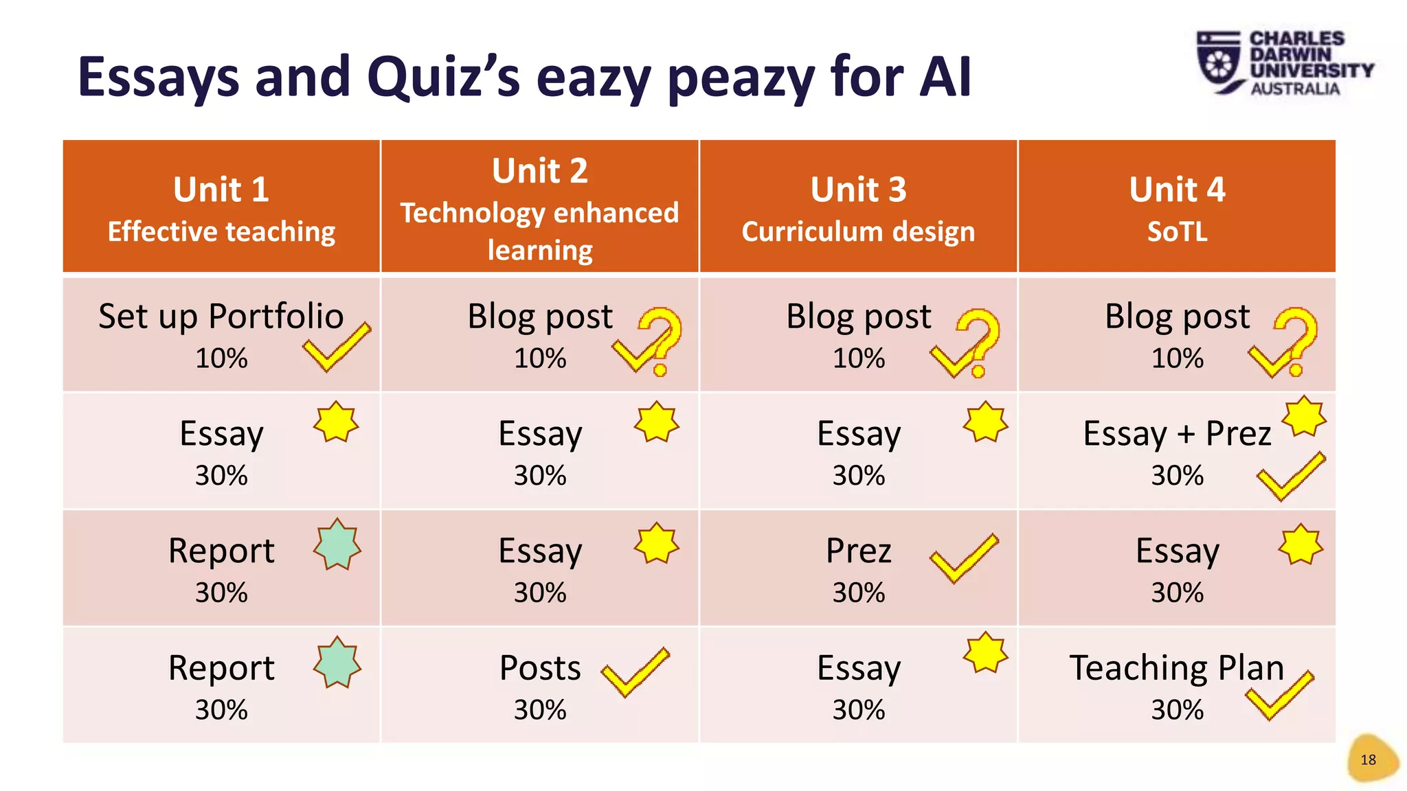 Unit 1
Effective teaching
Unit 2
Technology enhanced
learning
Unit 3
Curriculum design
Unit 4
SoTL
Set up Portfolio
10%
Blog post
10%
Blog post
10%
Blog post
10%
Essay
30%
Essay
30%
Essay
30%
Essay + Prez
30%
Report
30%
Essay
30%
Prez
30%
Essay
30%
Report
30%
Posts
30%
Essay
30%
Teaching Plan
30%
Essays and Quiz’s eazy peazy for AI
18
 