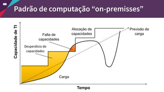 Tempo
CapacidadedeTI
Carga
Alocação de
capacidades
Desperdício de
capacidades
Falta de
capacidades
Previsão de
carga
Padrão de computação “on-premisses”
 
