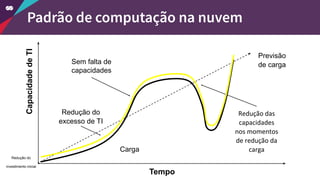 Carga
Redução do
investimento inicial
Redução do
excesso de TI
Sem falta de
capacidades
Redução das
capacidades
nos momentos
de redução da
carga
Tempo
CapacidadedeTI
Previsão
de carga
Padrão de computação na nuvem
 