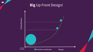 Início de
um projeto
Tempo
Entendimento
Big Up Front Design!
Decisões arquiteturais
 