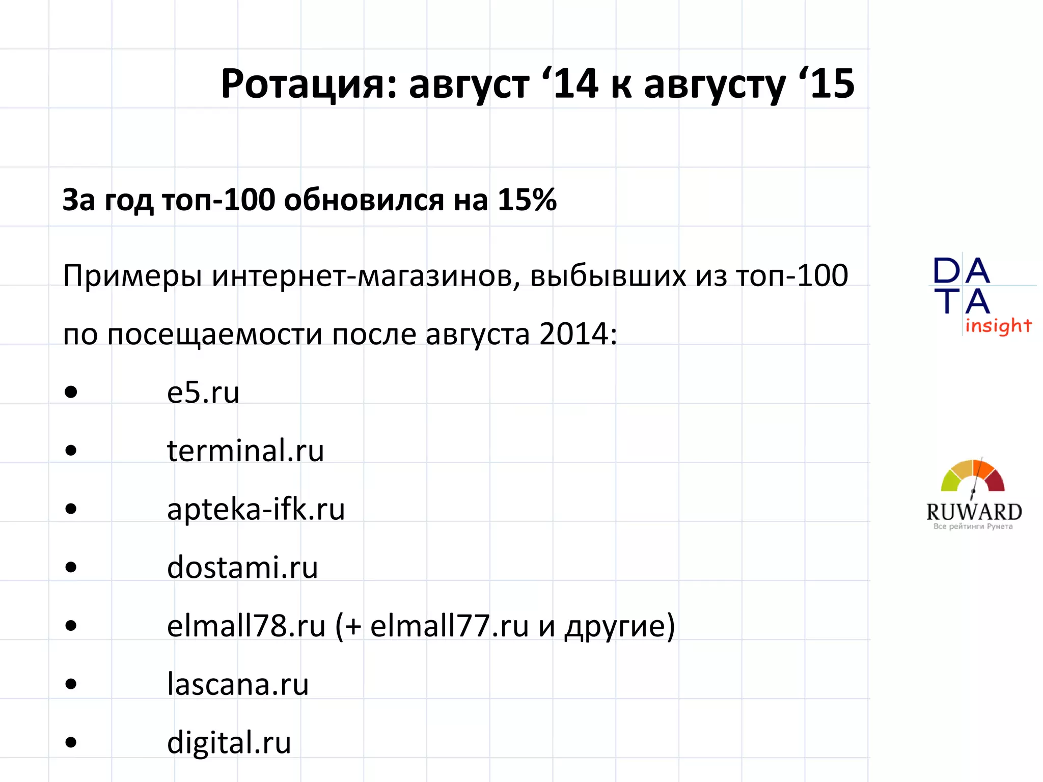 D
insight
AT
A
Ротация: август ‘14 к августу ‘15
За год топ-100 обновился на 15%
Примеры интернет-магазинов, выбывших из топ-100
по посещаемости после августа 2014:
• e5.ru
• terminal.ru
• apteka-ifk.ru
• dostami.ru
• elmall78.ru (+ elmall77.ru и другие)
• lascana.ru
• digital.ru
 