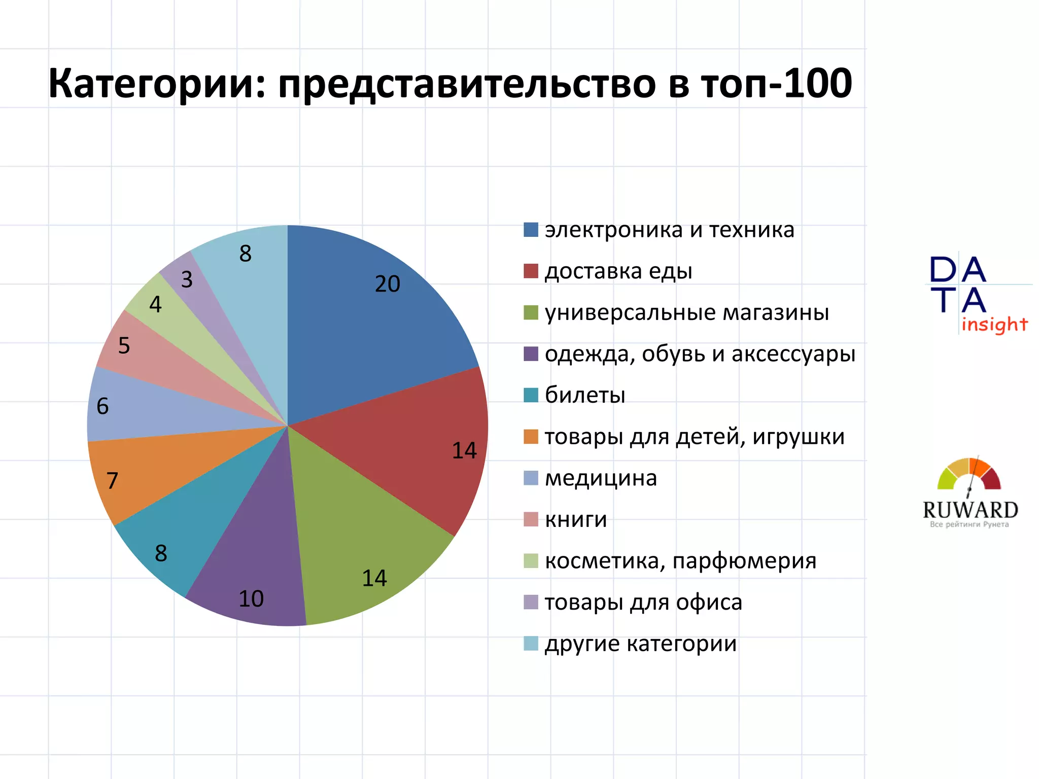 D
insight
AT
A
Категории: представительство в топ-100
20
14
14
10
8
7
6
5
4
3
8
электроника и техника
доставка еды
универсальные магазины
одежда, обувь и аксессуары
билеты
товары для детей, игрушки
медицина
книги
косметика, парфюмерия
товары для офиса
другие категории
 