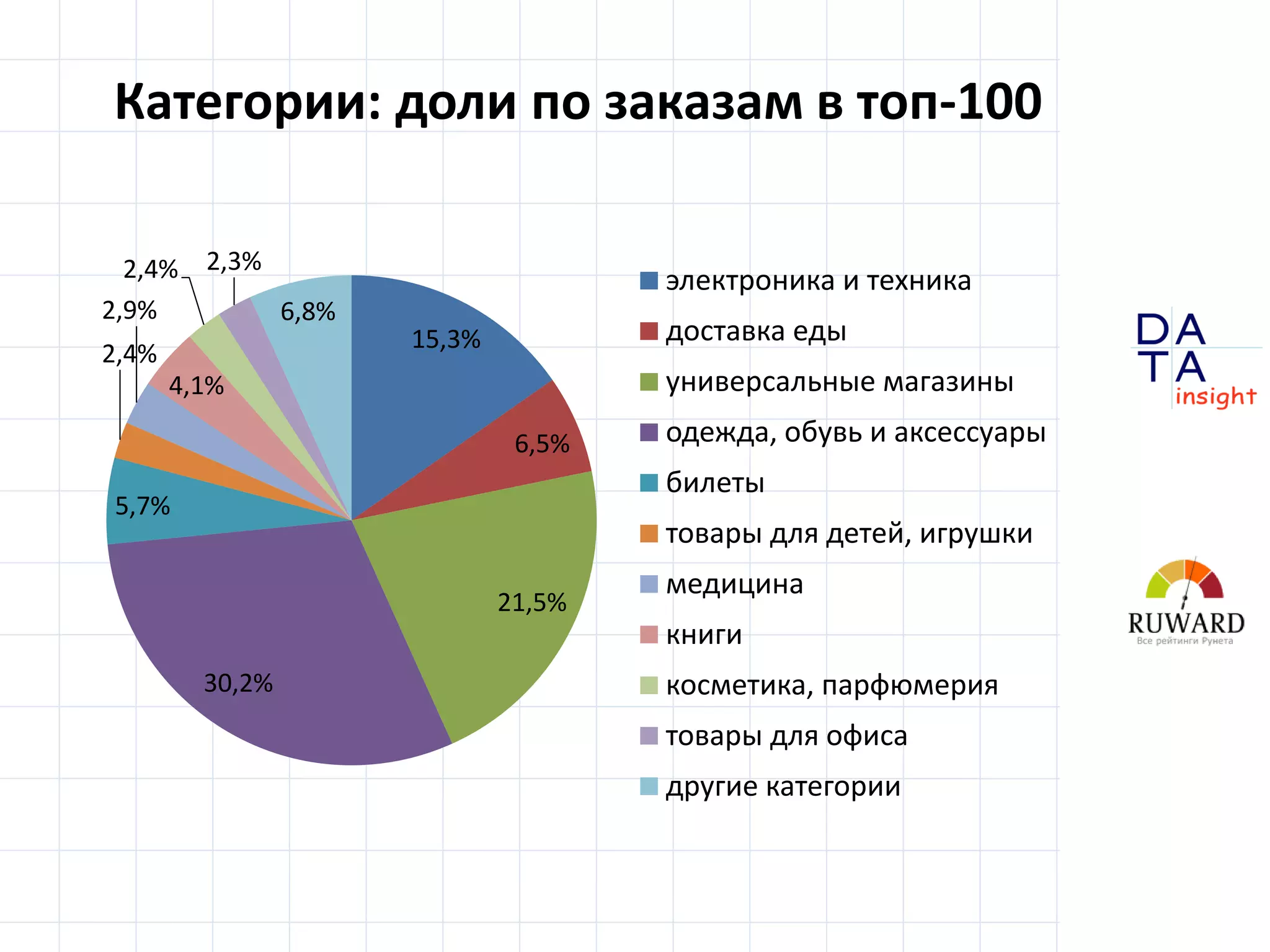 D
insight
AT
A
Категории: доли по заказам в топ-100
15,3%
6,5%
21,5%
30,2%
5,7%
2,4%
2,9%
4,1%
2,4% 2,3%
6,8%
электроника и техника
доставка еды
универсальные магазины
одежда, обувь и аксессуары
билеты
товары для детей, игрушки
медицина
книги
косметика, парфюмерия
товары для офиса
другие категории
 