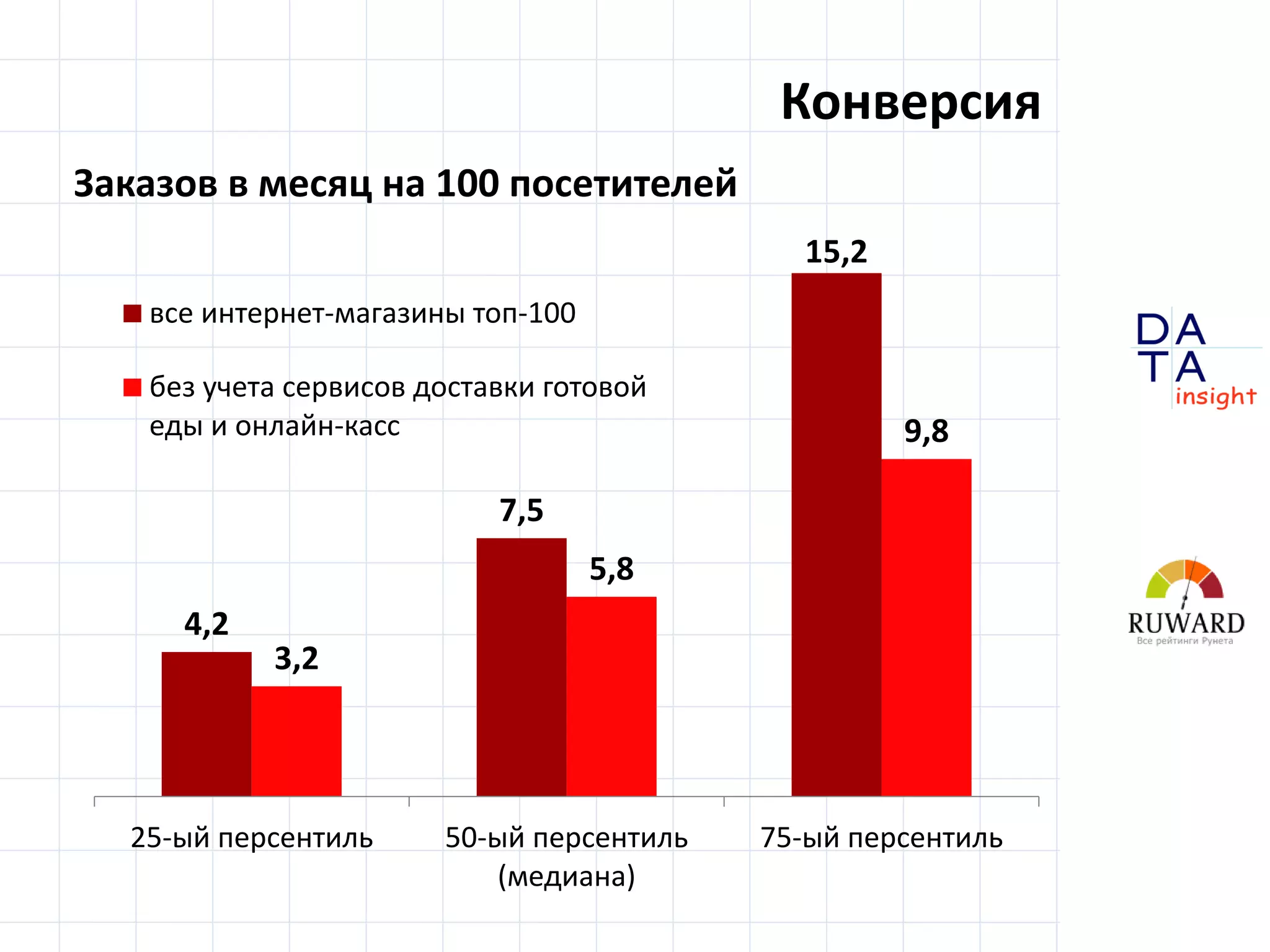 D
insight
AT
A
Конверсия
4,2
7,5
15,2
3,2
5,8
9,8
25-ый персентиль 50-ый персентиль
(медиана)
75-ый персентиль
все интернет-магазины топ-100
без учета сервисов доставки готовой
еды и онлайн-касс
Заказов в месяц на 100 посетителей
 