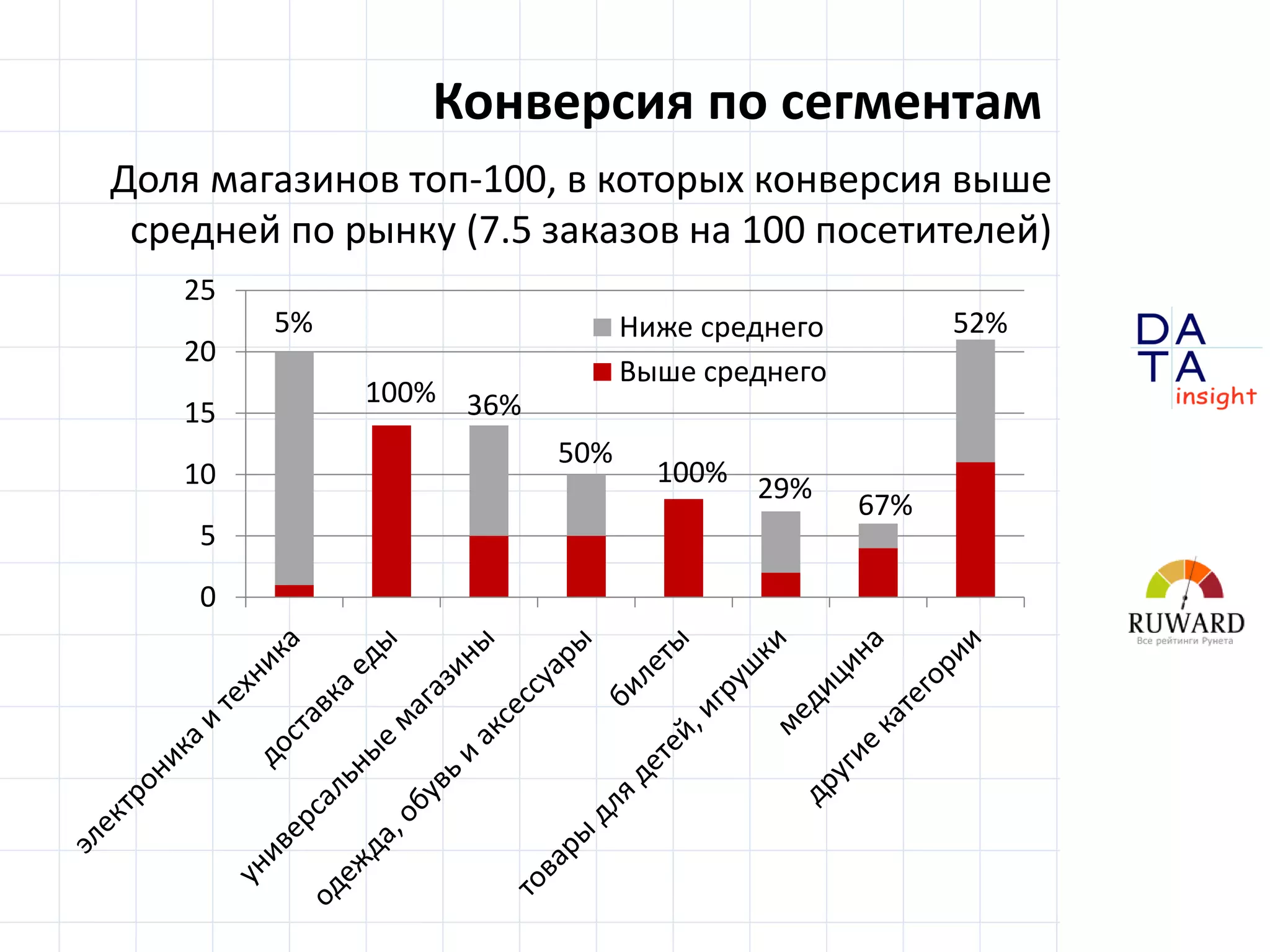 D
insight
AT
A
Конверсия по сегментам
Доля магазинов топ-100, в которых конверсия выше
средней по рынку (7.5 заказов на 100 посетителей)
0
5
10
15
20
25
Ниже среднего
Выше среднего
5%
100% 36%
50%
100%
29%
67%
52%
 