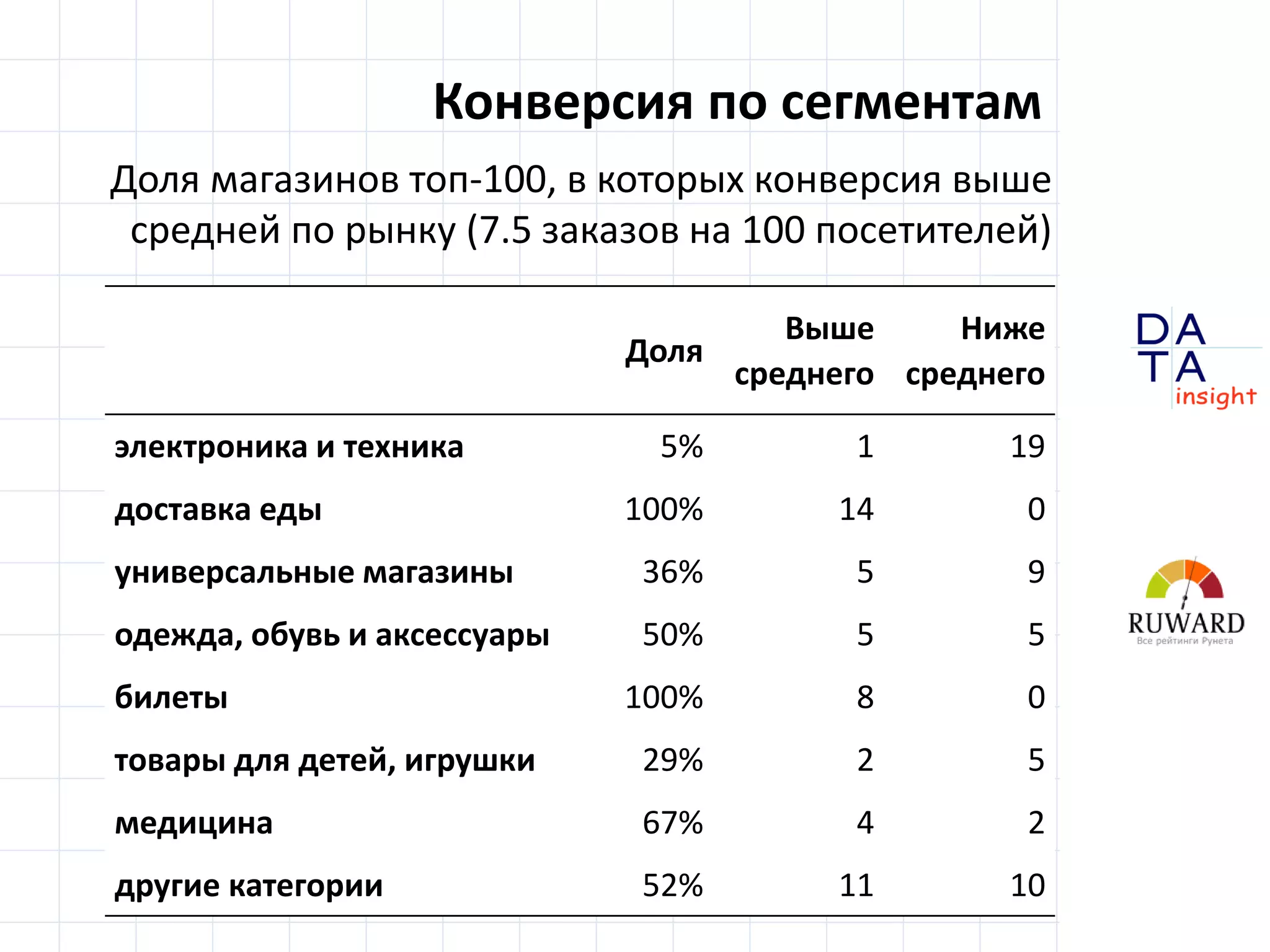 D
insight
AT
A
Конверсия по сегментам
Доля магазинов топ-100, в которых конверсия выше
средней по рынку (7.5 заказов на 100 посетителей)
Доля
Выше
среднего
Ниже
среднего
электроника и техника 5% 1 19
доставка еды 100% 14 0
универсальные магазины 36% 5 9
одежда, обувь и аксессуары 50% 5 5
билеты 100% 8 0
товары для детей, игрушки 29% 2 5
медицина 67% 4 2
другие категории 52% 11 10
 