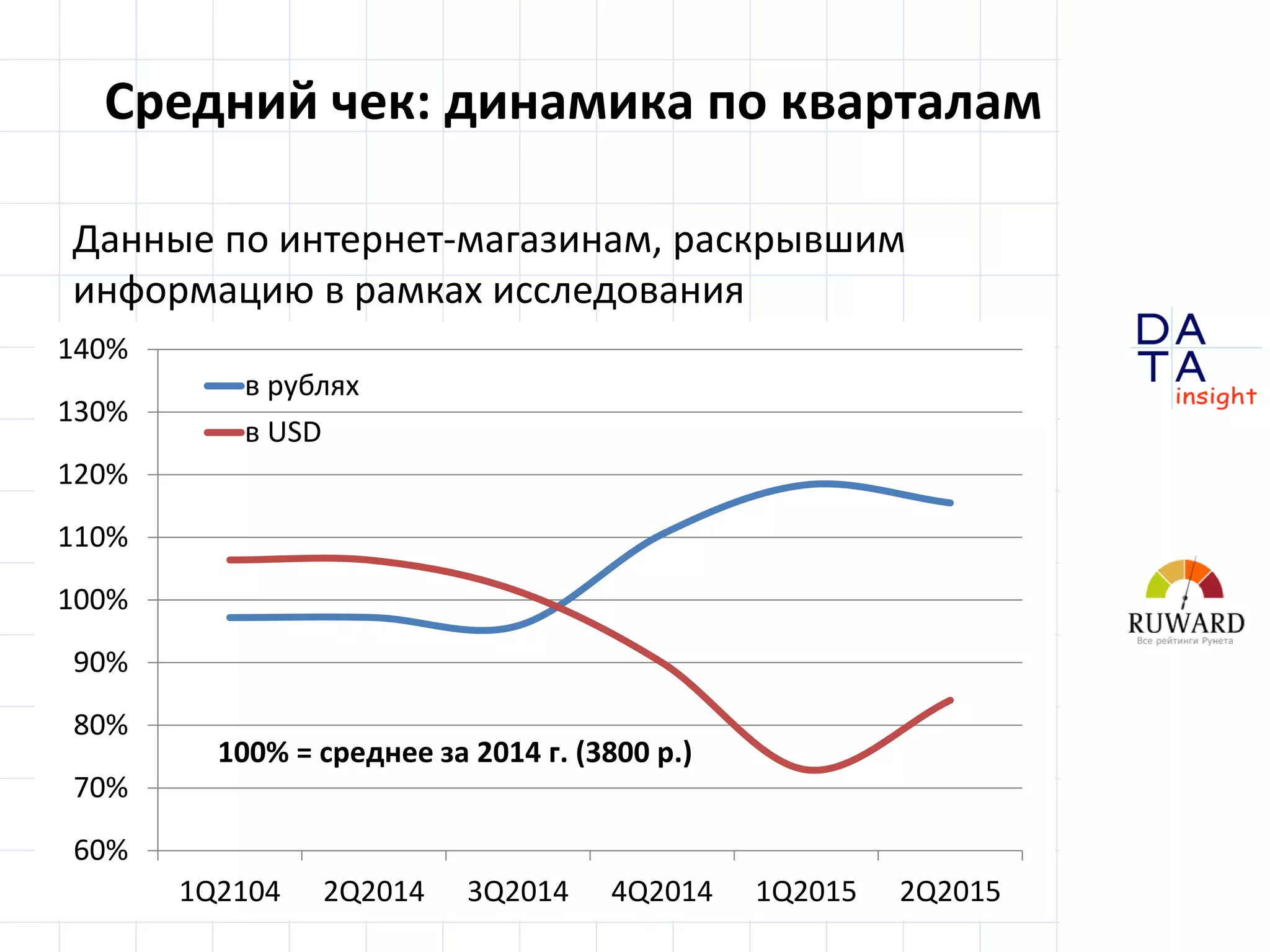 D
insight
AT
A
Средний чек: динамика по кварталам
Данные по интернет-магазинам, раскрывшим
информацию в рамках исследования
60%
70%
80%
90%
100%
110%
120%
130%
140%
1Q2104 2Q2014 3Q2014 4Q2014 1Q2015 2Q2015
в рублях
в USD
100% = среднее за 2014 г. (3800 р.)
 