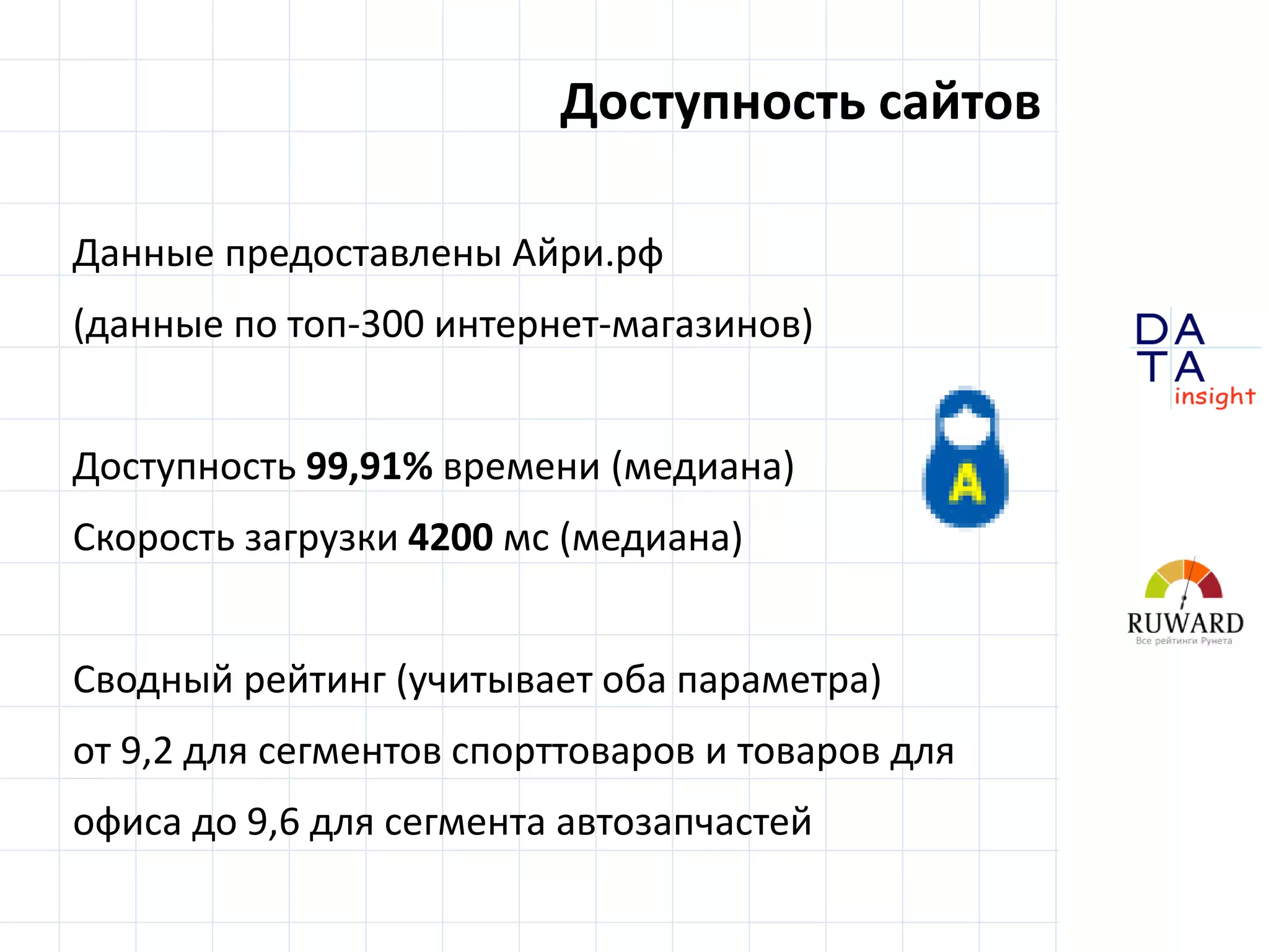 D
insight
AT
A
Доступность сайтов
Данные предоставлены Айри.рф
(данные по топ-300 интернет-магазинов)
Доступность 99,91% времени (медиана)
Скорость загрузки 4200 мс (медиана)
Сводный рейтинг (учитывает оба параметра)
от 9,2 для сегментов спорттоваров и товаров для
офиса до 9,6 для сегмента автозапчастей
 