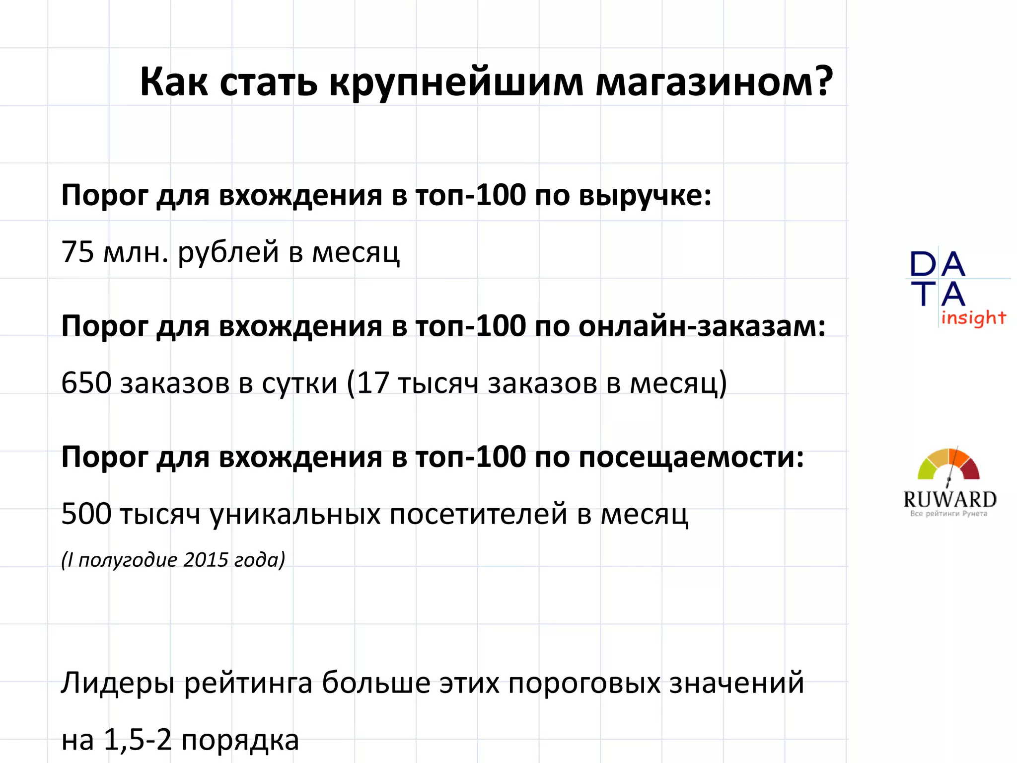 D
insight
AT
A
Как стать крупнейшим магазином?
Порог для вхождения в топ-100 по выручке:
75 млн. рублей в месяц
Порог для вхождения в топ-100 по онлайн-заказам:
650 заказов в сутки (17 тысяч заказов в месяц)
Порог для вхождения в топ-100 по посещаемости:
500 тысяч уникальных посетителей в месяц
(I полугодие 2015 года)
Лидеры рейтинга больше этих пороговых значений
на 1,5-2 порядка
 