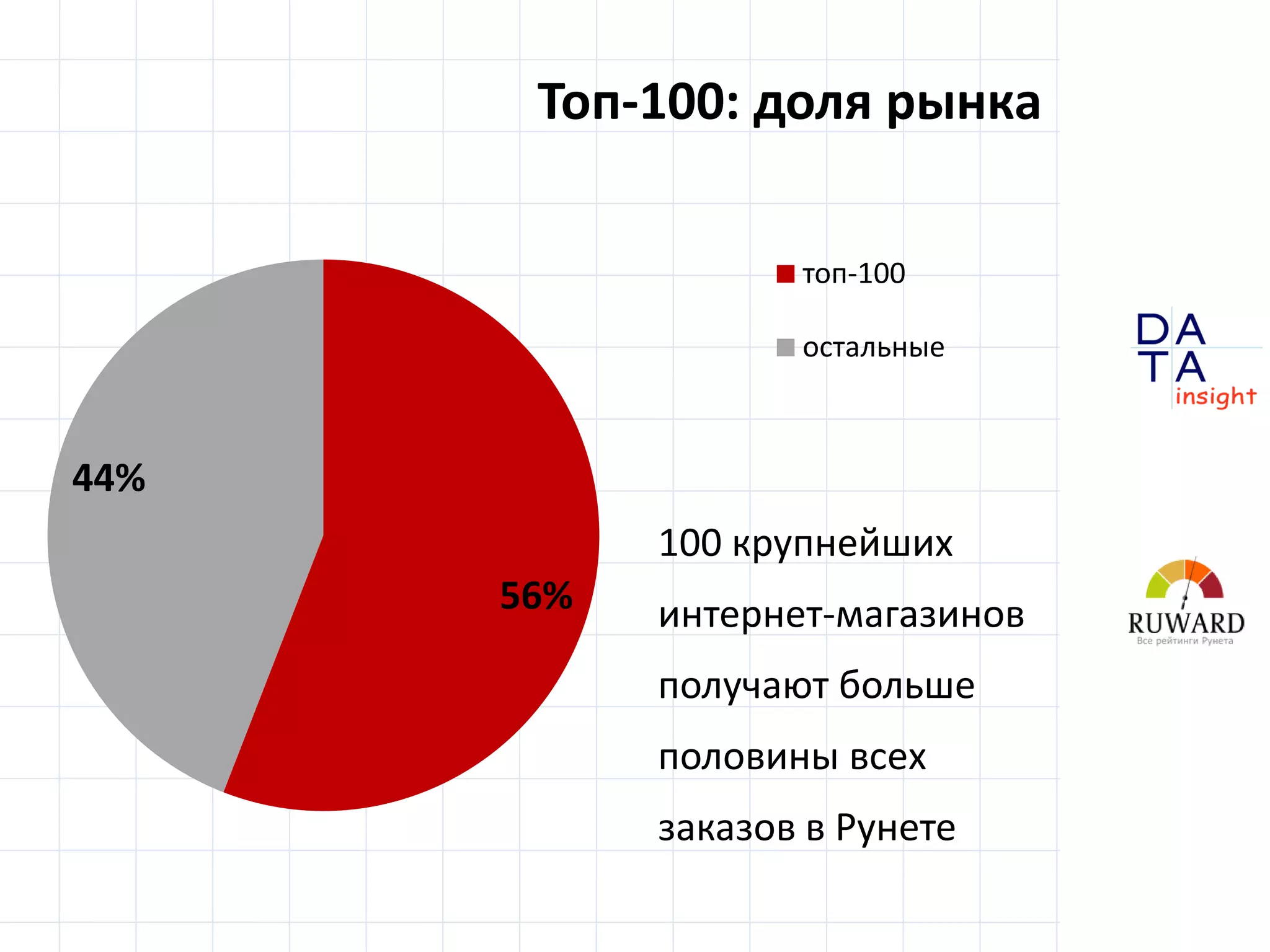 D
insight
AT
A
Топ-100: доля рынка
56%
44%
топ-100
остальные
100 крупнейших
интернет-магазинов
получают больше
половины всех
заказов в Рунете
 