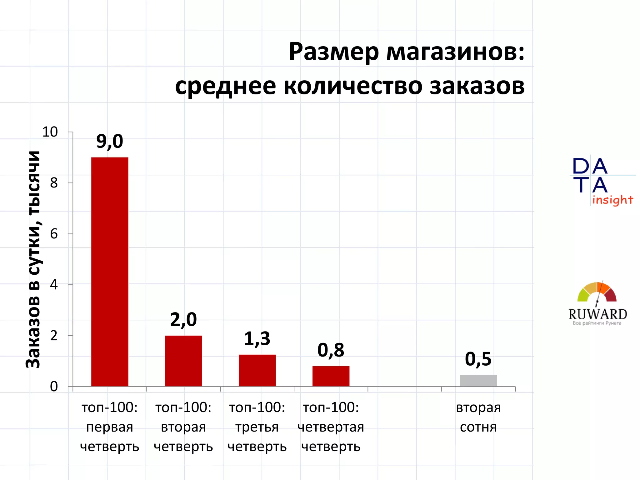 D
insight
AT
A
Размер магазинов:
среднее количество заказов
9,0
2,0
1,3
0,8 0,5
0
2
4
6
8
10
топ-100:
первая
четверть
топ-100:
вторая
четверть
топ-100:
третья
четверть
топ-100:
четвертая
четверть
вторая
сотня
Заказоввсутки,тысячи
 