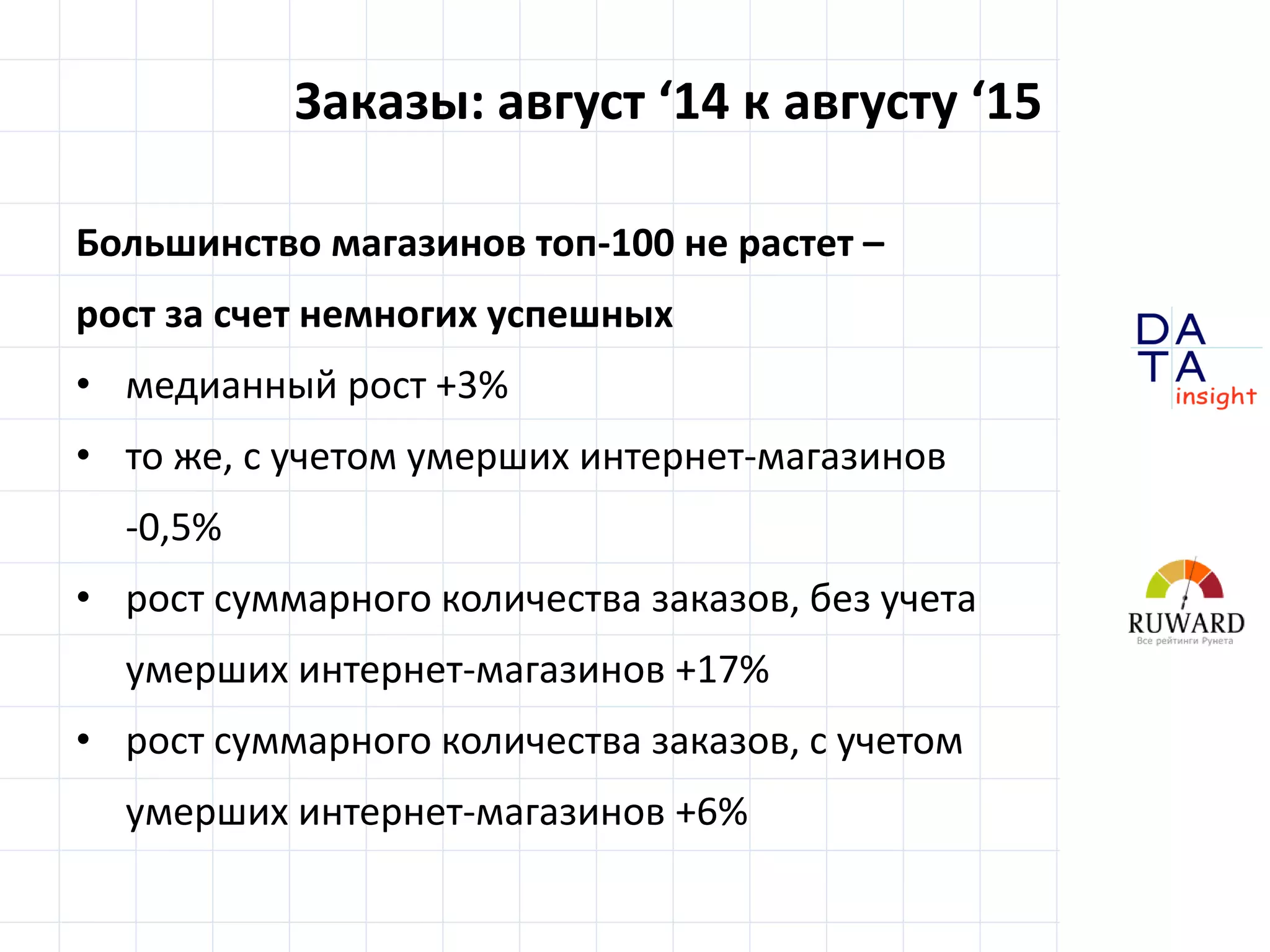 D
insight
AT
A
Заказы: август ‘14 к августу ‘15
Большинство магазинов топ-100 не растет –
рост за счет немногих успешных
• медианный рост +3%
• то же, с учетом умерших интернет-магазинов
-0,5%
• рост суммарного количества заказов, без учета
умерших интернет-магазинов +17%
• рост суммарного количества заказов, с учетом
умерших интернет-магазинов +6%
 