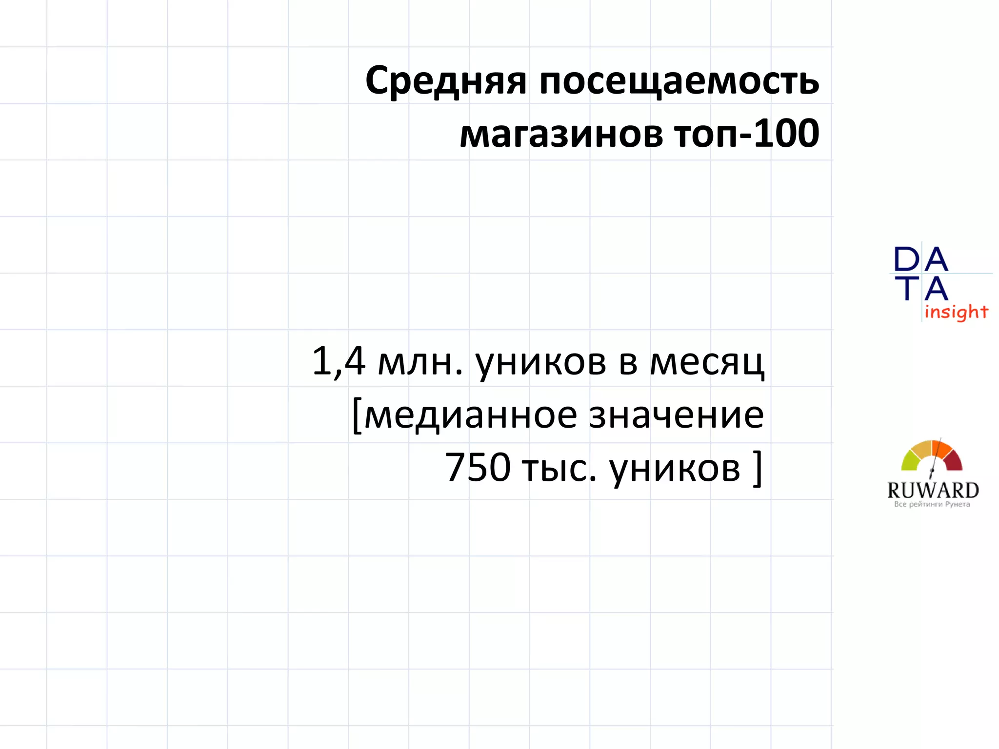 D
insight
AT
A
Средняя посещаемость
магазинов топ-100
1,4 млн. уников в месяц
[медианное значение
750 тыс. уников ]
 
