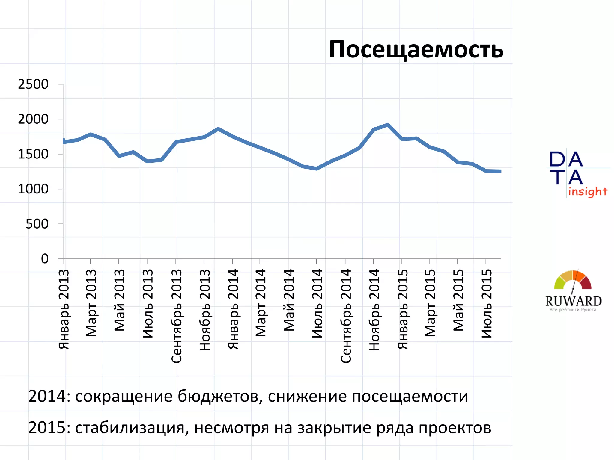 D
insight
AT
A
Посещаемость
0
500
1000
1500
2000
2500
Январь2013
Март2013
Май2013
Июль2013
Сентябрь2013
Ноябрь2013
Январь2014
Март2014
Май2014
Июль2014
Сентябрь2014
Ноябрь2014
Январь2015
Март2015
Май2015
Июль2015
2014: сокращение бюджетов, снижение посещаемости
2015: стабилизация, несмотря на закрытие ряда проектов
 