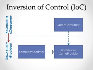 Inversion of Control (IoC)
«Consumer»
Компонент




                                 SomeConsumer
Компонент
 «Provider»




                                   «interface»
              SomeProviderImpl
                                 ISomeProvider
 