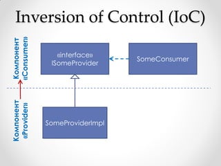 Inversion of Control (IoC)
«Consumer»
Компонент




                 «interface»
                                 SomeConsumer
               ISomeProvider
Компонент
 «Provider»




              SomeProviderImpl
 