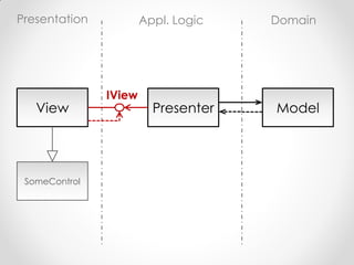 Presentation           Appl. Logic   Domain




               IView
   View                  Presenter   Model




 SomeControl
 