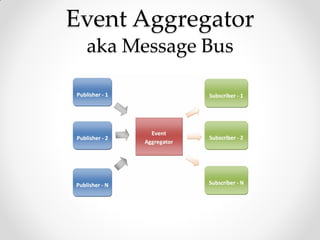 Event Aggregator
 aka Message Bus
 