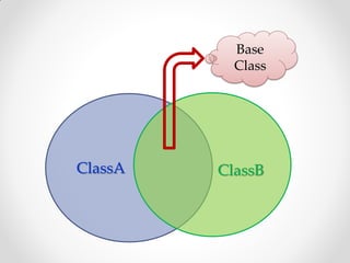 Base
           Class




ClassA   ClassB
 