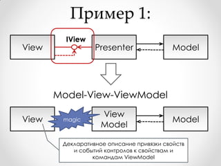 Пример 1:
         IView
View              Presenter                Model




       Model-View-ViewModel
                    View
View    magic                              Model
                    Model

        Декларативное описание привязки свойств
           и событий контролов к свойствам и
                 командам ViewModel
 
