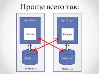 Проще всего так:
 App. Logic   App. Logic




  Domain       Domain




 DBMS “A”     DBMS “B”



 Модуль 1     Модуль 2
 