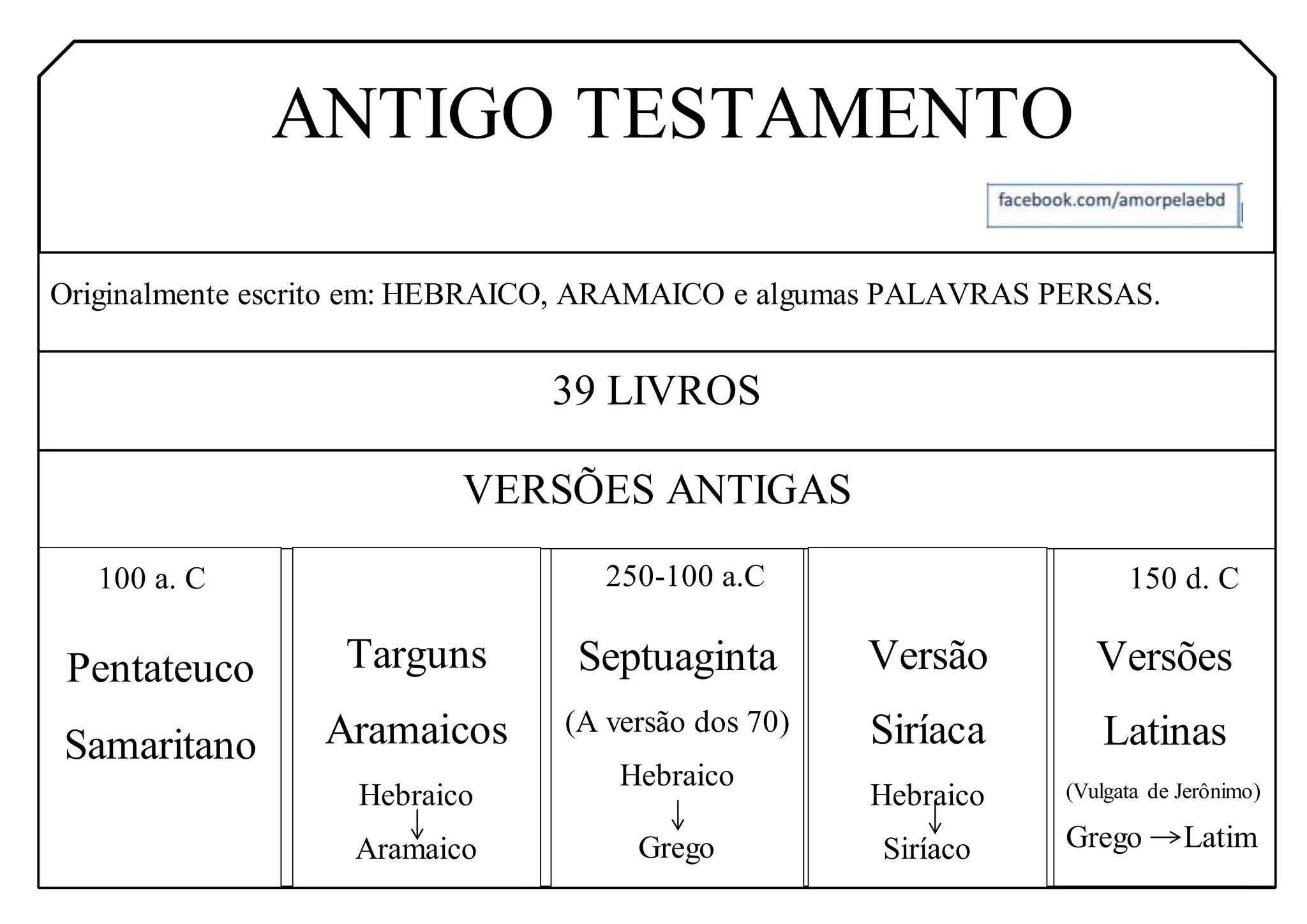 Divisão dos livros da Bíblia - Antigo Testamento | DOCX