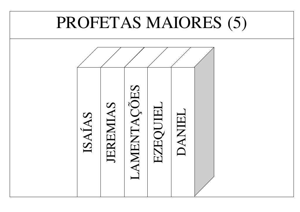 Divisão dos livros da Bíblia Antigo Testamento