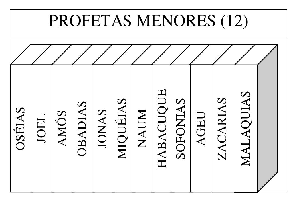 Divisão dos livros da Bíblia Antigo Testamento
